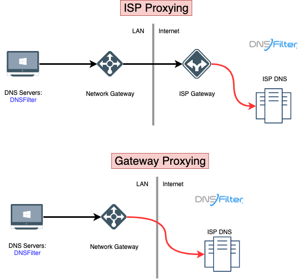 Transparent Proxying – DNSFilter