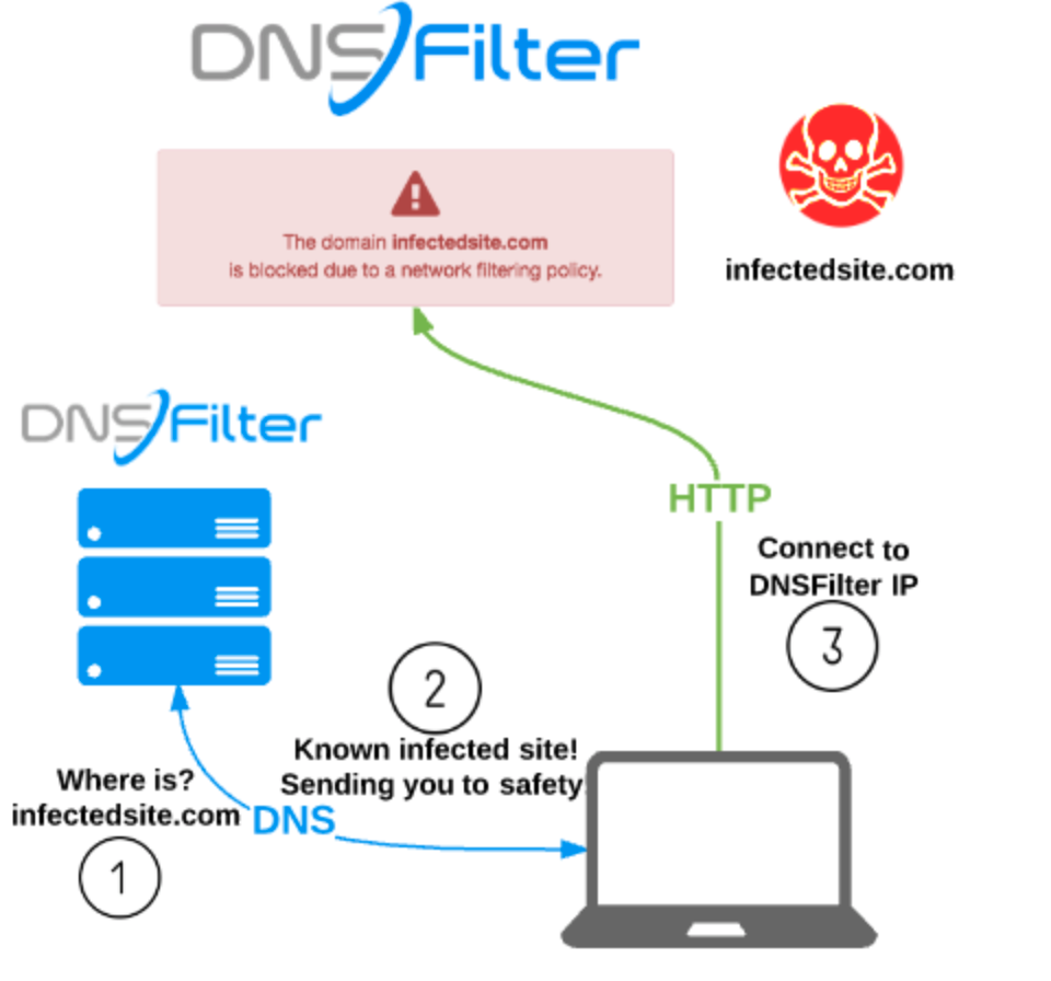 Dns фильтрация. DNS протокол. База знаний ДНС. Redroad g10 фильтр DNS. Tampered DNS.